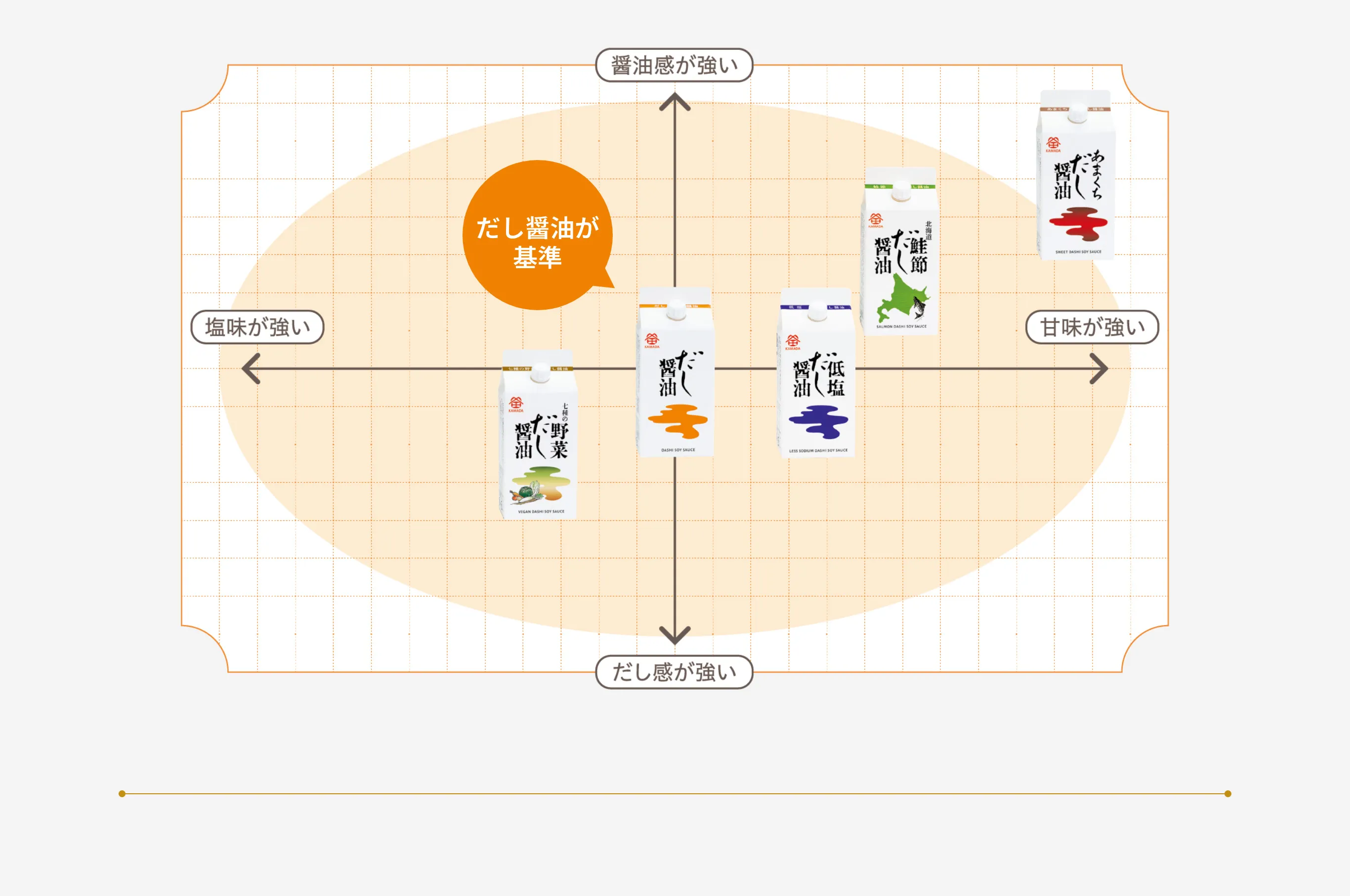 だし醤油が基準 味わいマップ画像
