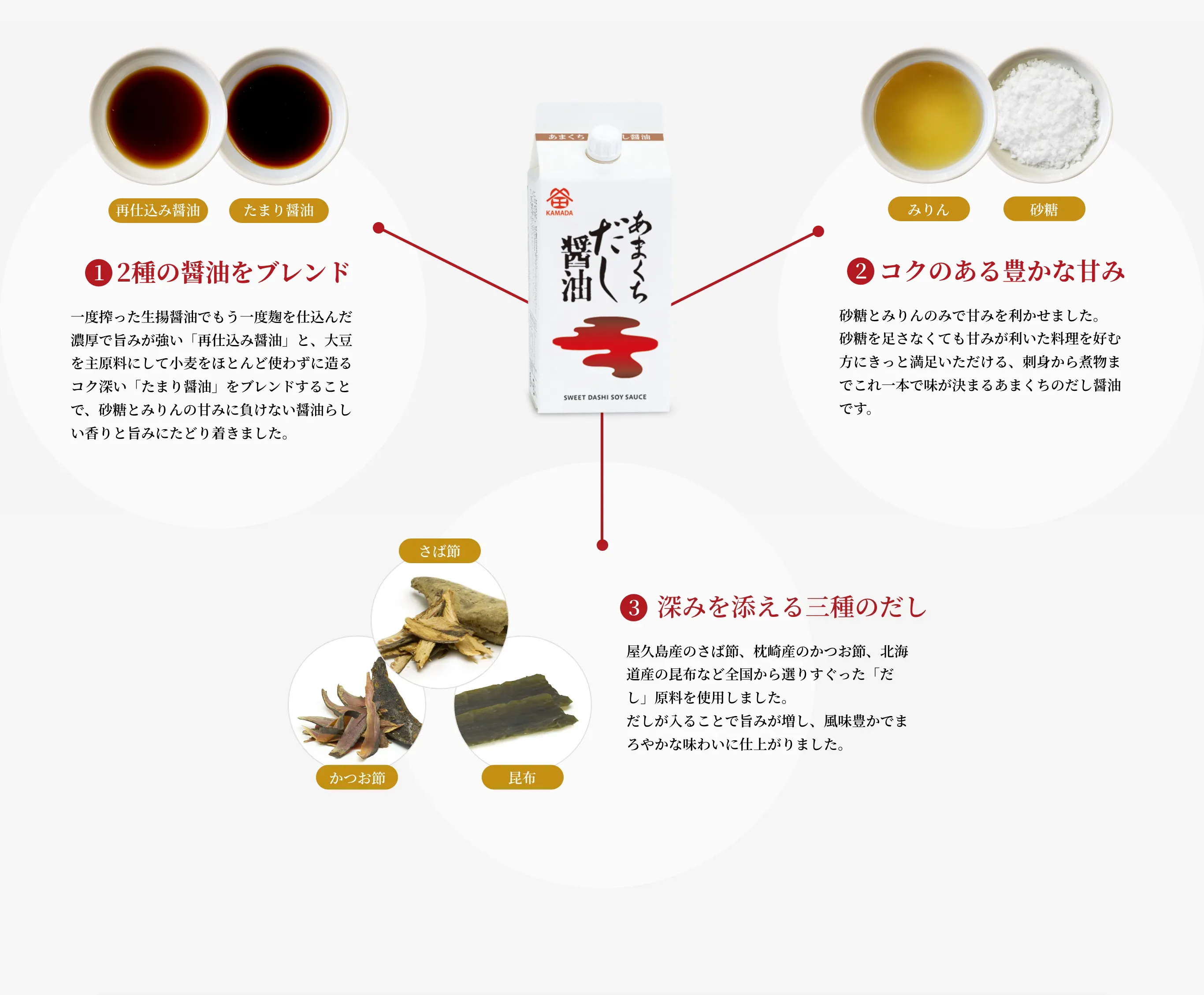 1.2種の醤油をブレンド 一度搾った生揚醤油でもう一度麹を仕込んだ濃厚で旨みが強い「再仕込み醤油」と、大豆を主原料にして小麦をほとんど使わずに造るコク深い「たまり醤油」をブレンドすることで、砂糖とみりんの甘みに負けない醤油らしい香りと旨みにたどり着きました。／2.コクのある豊かな甘み 砂糖とみりんのみで甘みを利かせました。砂糖を足さなくても甘みが利いた料理を好む方にきっと満足いただける、刺身から煮物までこれ一本で味が決まるあまくちのだし醤油です。／3.深みを添える三種のだし 屋久島産のさば節、枕崎産のかつお節、北海道産の昆布など全国から選りすぐった「だし」原料を使用しました。だしが入ることで旨みが増し、風味豊かでまろやかな味わいに仕上がりました。