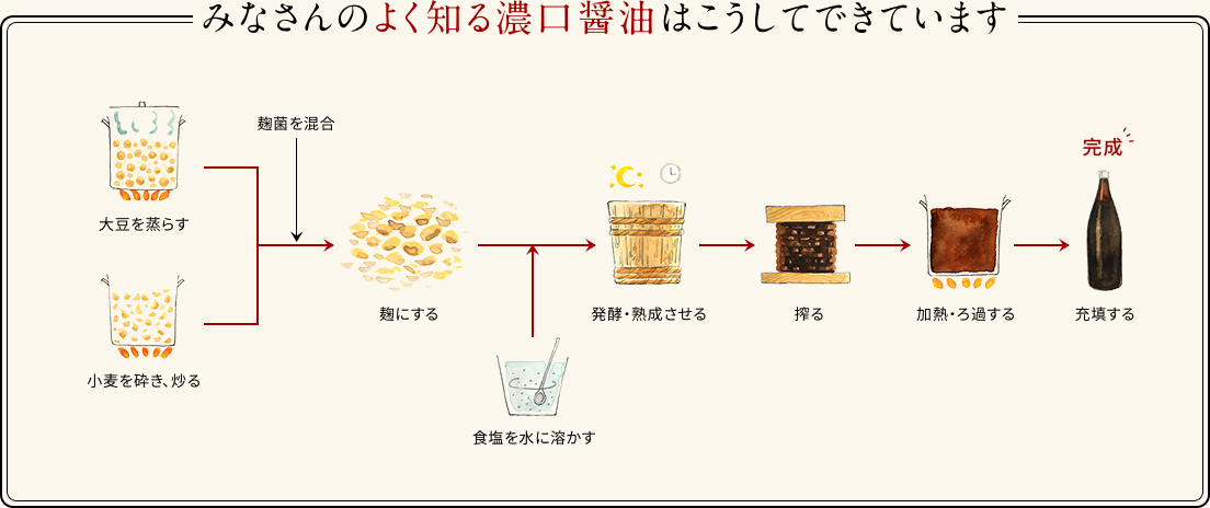 みなさんのよく知る濃口醤油はこうしてできています