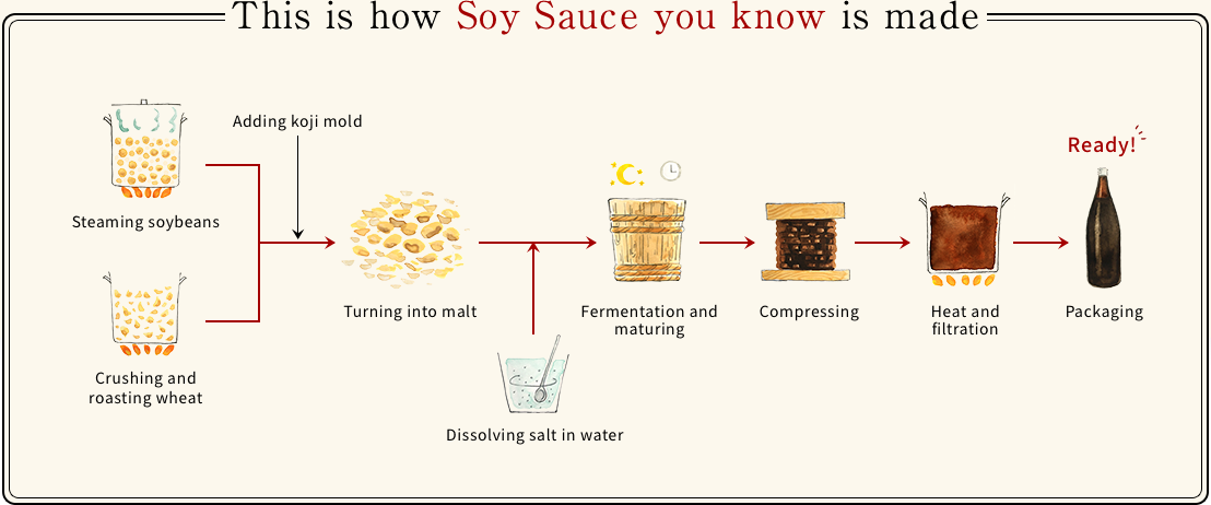 This is how Soy Sauce you know is made