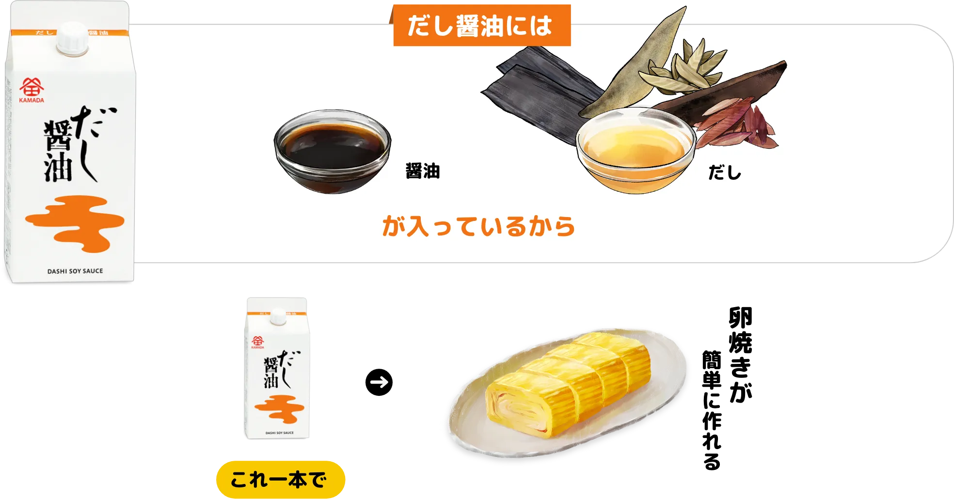だし醤油には醤油、だしが入っているからこれ1本で卵焼きが簡単に作れる