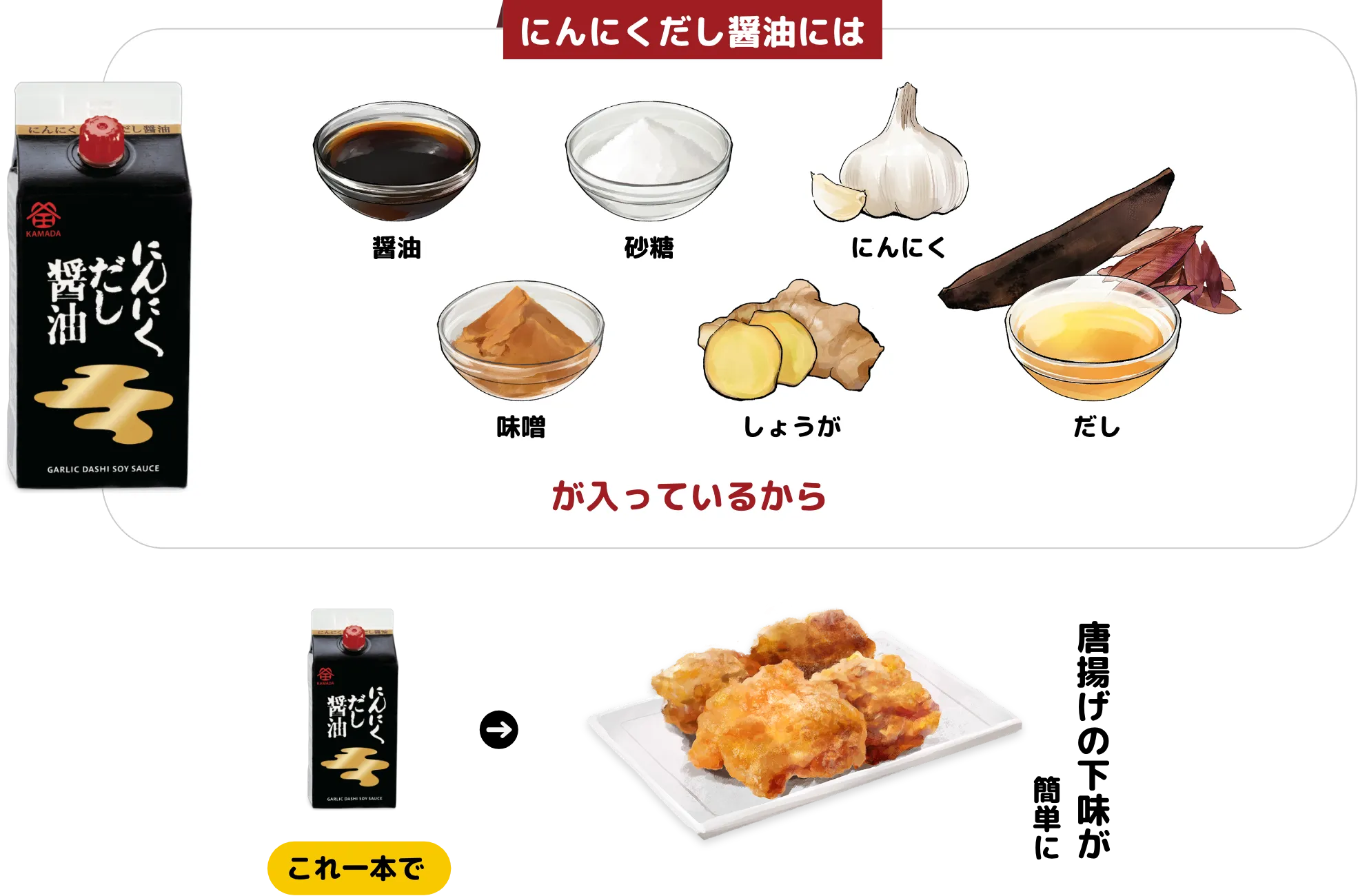 にんにくだし醤油には醤油、砂糖、にんにく、味噌、しょうが、だしが入っているからこれ1本で唐揚げの下味が簡単に