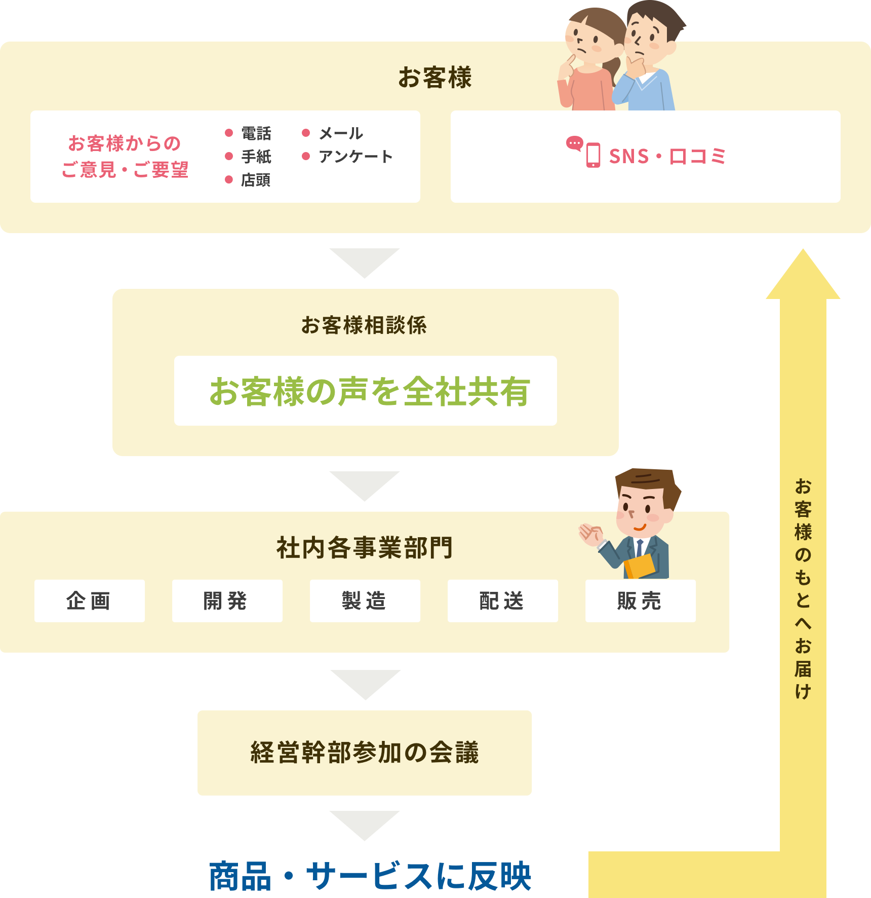 改善活動の流れ イメージ図
