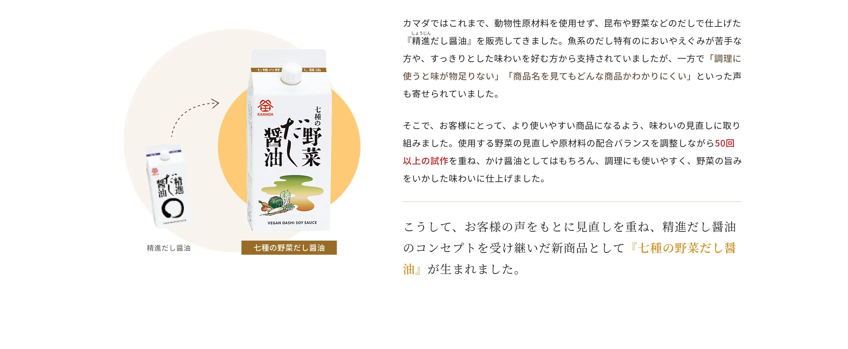 カマダではこれまで、動物性原材料を使用せず、昆布や野菜などのだしで仕上げた『精進だし醤油』を販売してきました。魚系のだし特有のにおいやえぐみが苦手な方や、すっきりとした味わいを好む方から支持されていましたが、一方で「調理に使うと味が物足りない」「商品名を見てもどんな商品かわかりにくい」といった声も寄せられていました。そこで、お客様にとって、より使いやすい商品になるよう、味わいの見直しに取り組みました。使用する野菜の見直しや原材料の配合バランスを調整しながら50回以上の試作を重ね、かけ醤油としてはもちろん、調理にも使いやすく、野菜の旨みをいかした味わいに仕上げました。こうして、お客様の声をもとに見直しを重ね、精進だし醤油のコンセプトを受け継いだ新商品として『七種の野菜だし醤油』が生まれました。