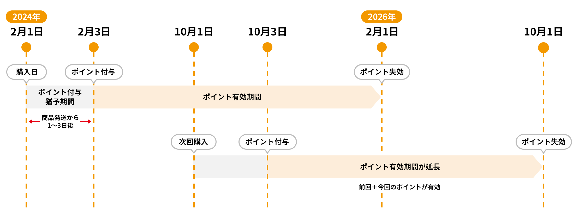 ポイントの有効期限